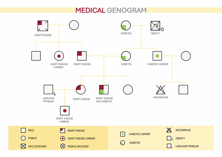 Advanced Medical Genogram - WordLayouts