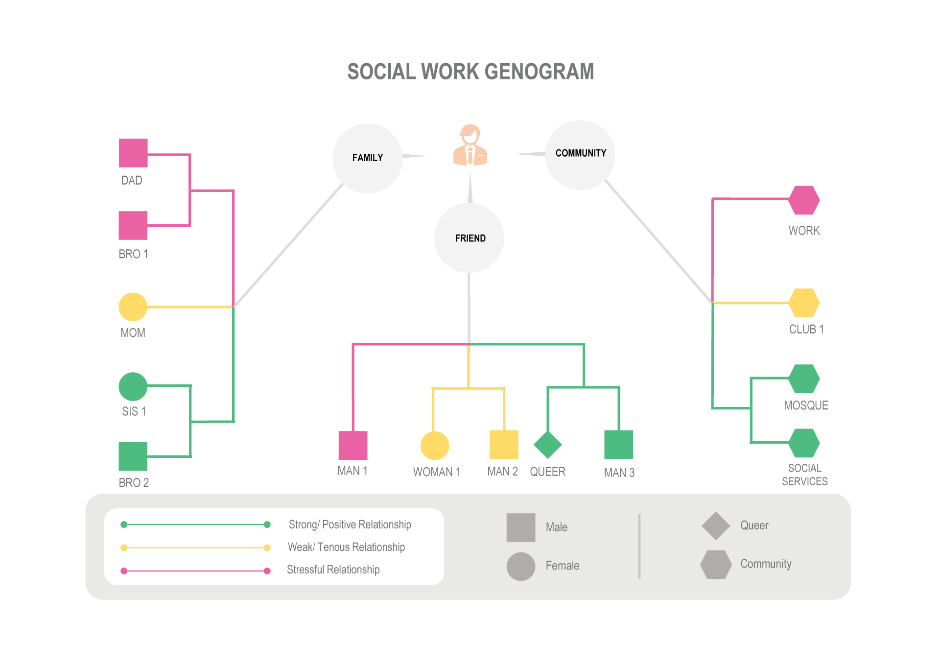 Comprehensive Social Work Genogram - Editable - Google Slides