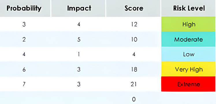 Construction Risk Assessment Template for Excel - WordLayouts
