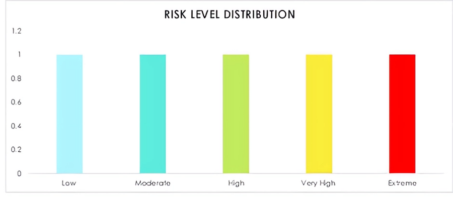 Construction Risk Assessment Template for Excel - WordLayouts