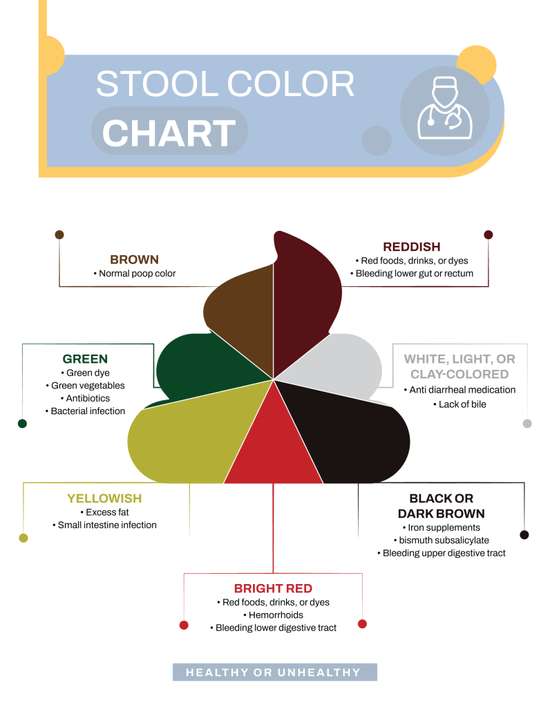 Printable Stool Color Charts - Poop Color, Appearances