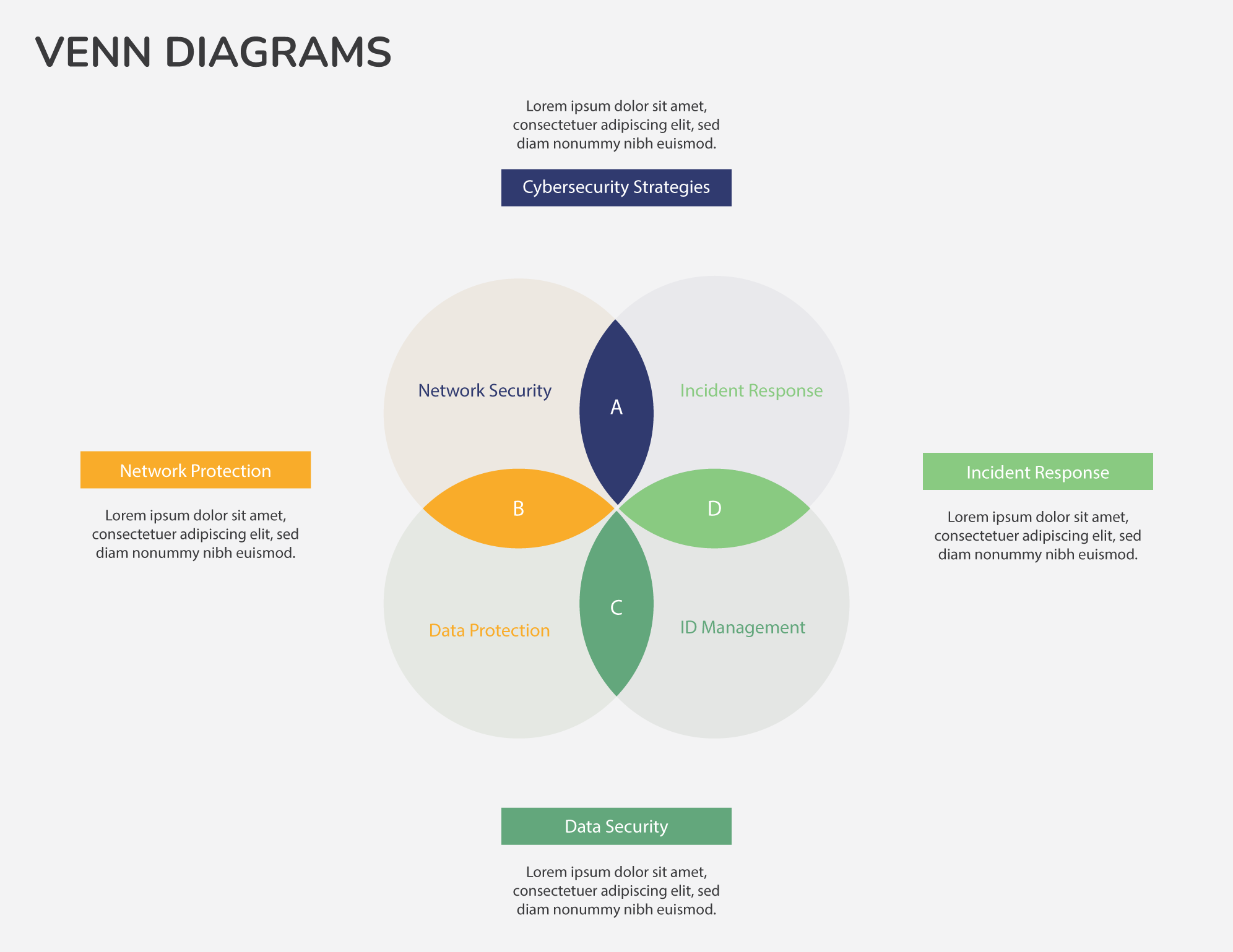 Cyber Security 4-Set Venn Diagram Template - WordLayouts
