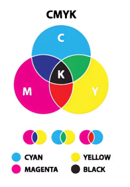 Tri-Model Color Wheel Chart: CMYK, RGB & RYB