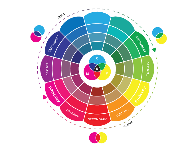 Tri-Model Color Wheel Chart: CMYK, RGB & RYB