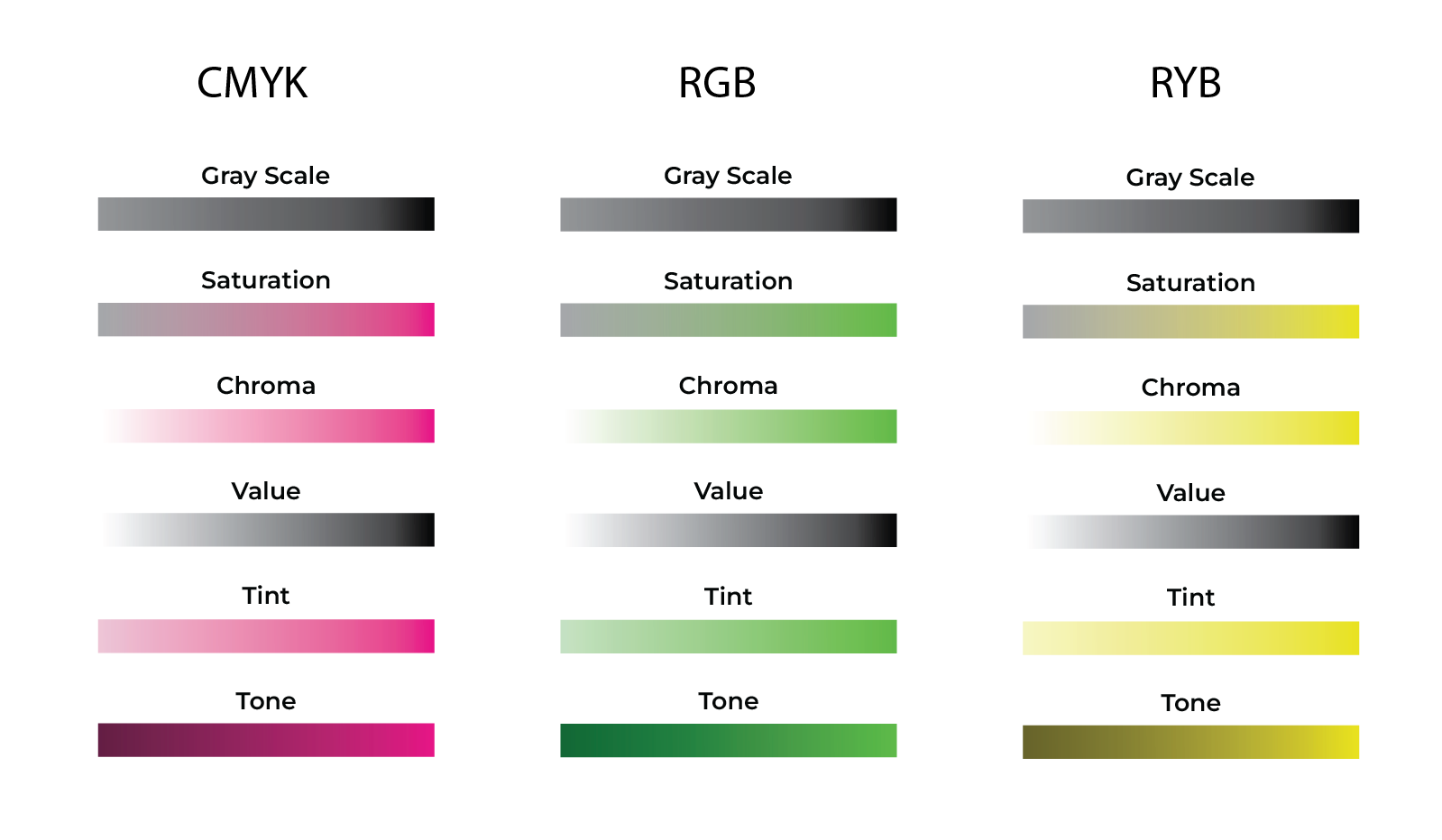 Tri-Model Color Wheel Chart: CMYK, RGB & RYB