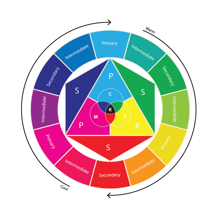 CMYK Color Wheel Chart: The Art of Subtractive Color Mixing