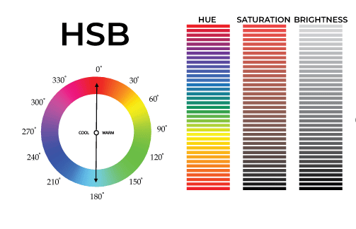 Color Theory Wheel Chart: CMYK, RGB, HSB, and Grayscale