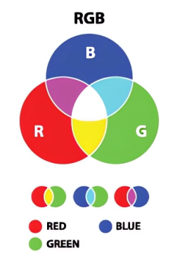 Tri-Model Color Wheel Chart: CMYK, RGB & RYB