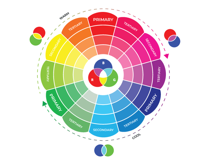 Tri-Model Color Wheel Chart: CMYK, RGB & RYB