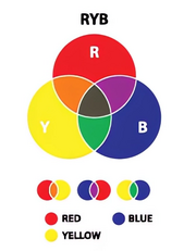 Tri-Model Color Wheel Chart: CMYK, RGB & RYB
