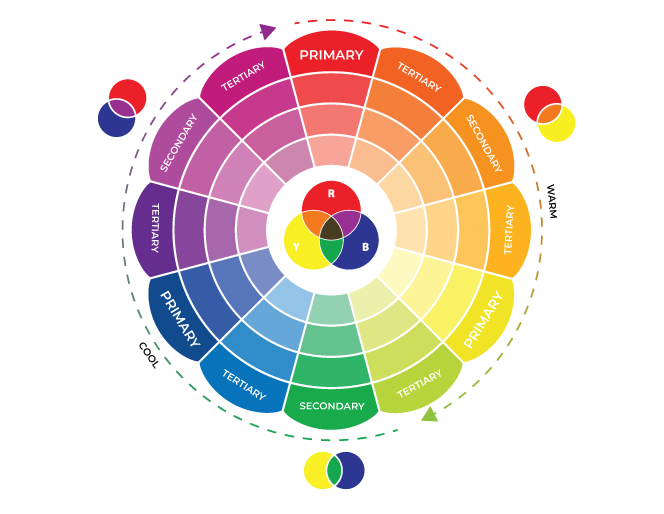 Tri-Model Color Wheel Chart: CMYK, RGB & RYB