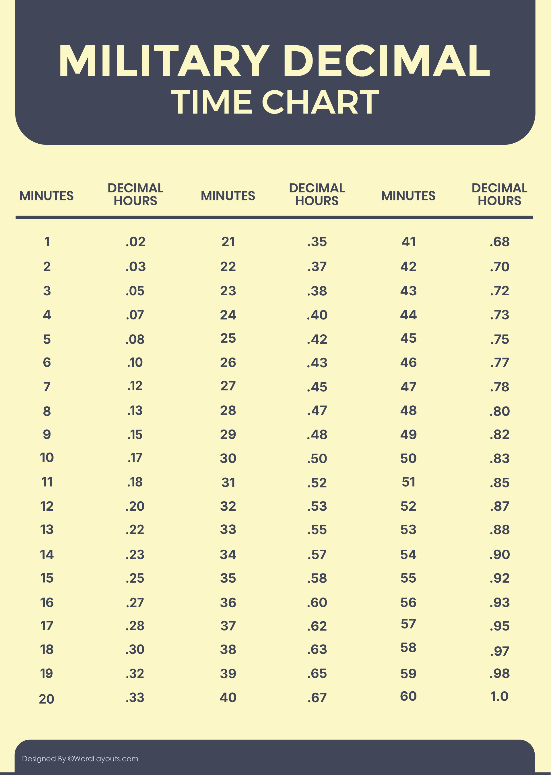 Time Decimal Conversion Chart 3pcs Waterproof Vinyl Conversion Chart