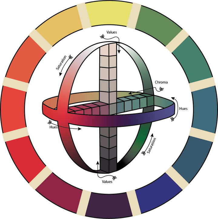 Evolution of Color Theory Chart: From Ancient to Modern Systems