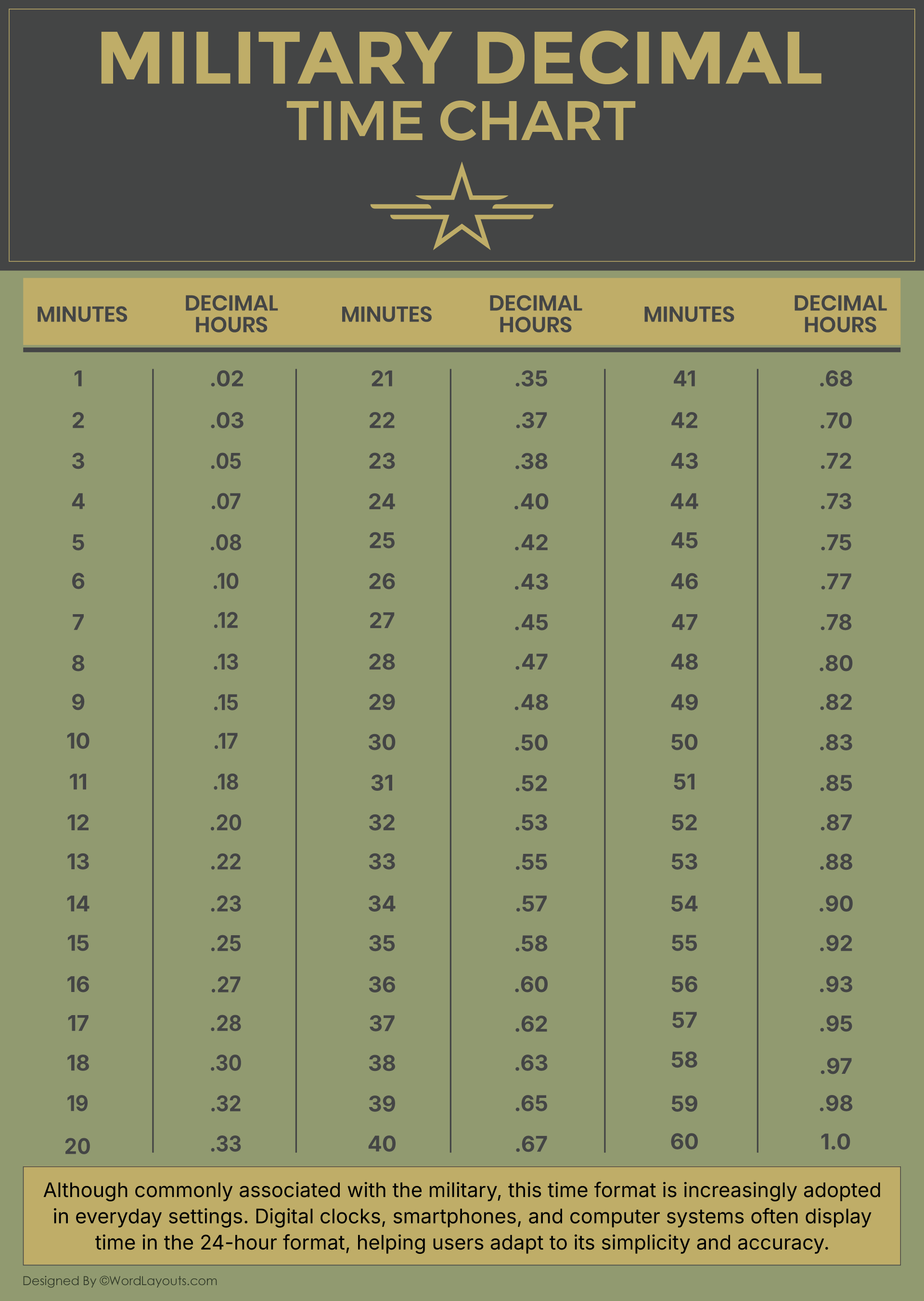 Minutes to Decimal Hours Conversion Military Chart - WordLayouts