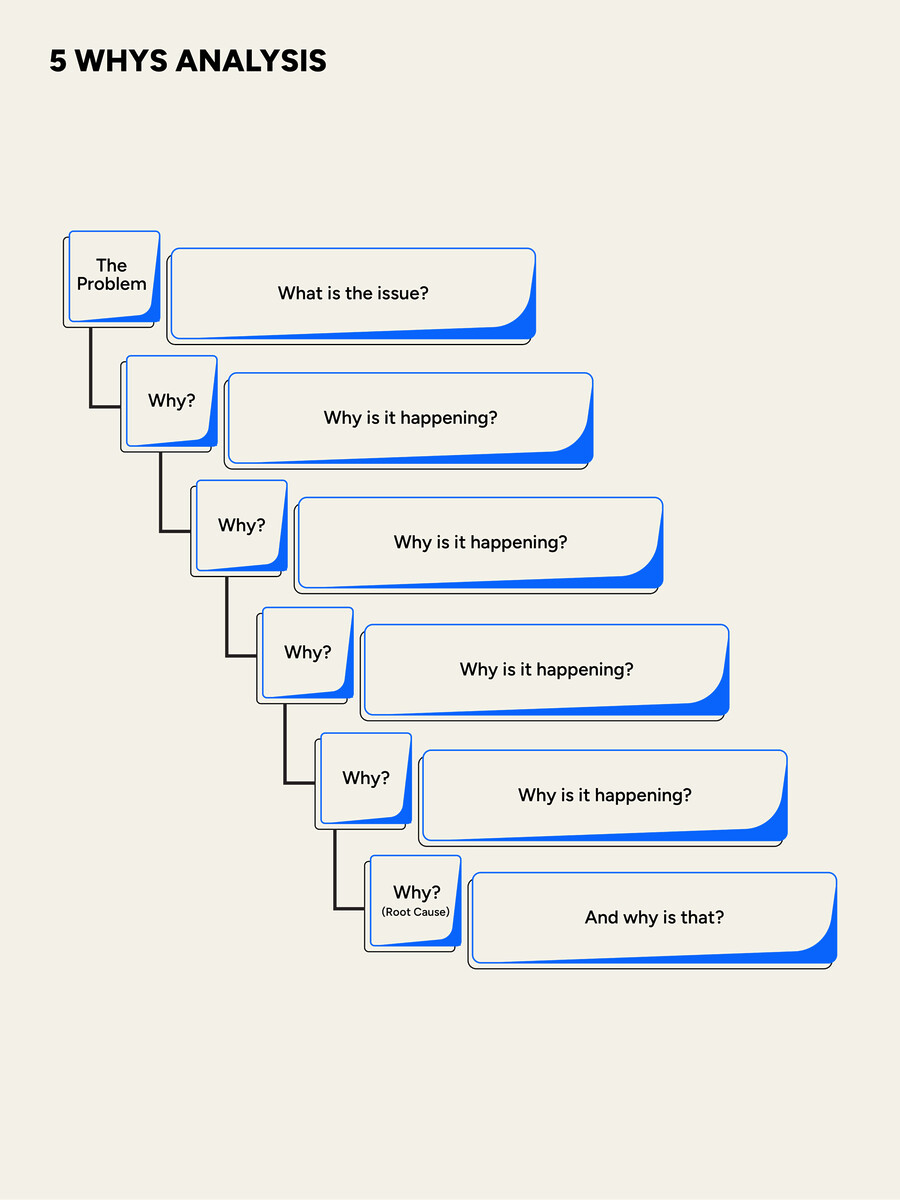 How to Do Root Cause Analysis in 6 Steps - WordLayouts