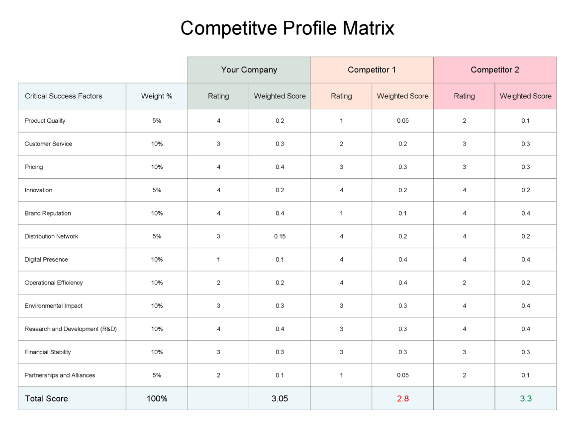Free Competitive Landscape Template - WordLayouts
