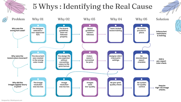 Free 5 Whys Templates to Uncover Root Causes