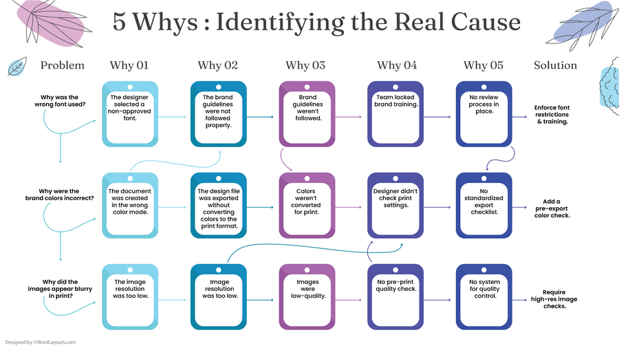 Free 5 Whys Templates to Uncover Root Causes