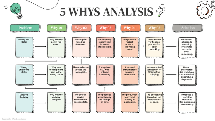 5 Whys Tri-Logic Template - WordLayouts