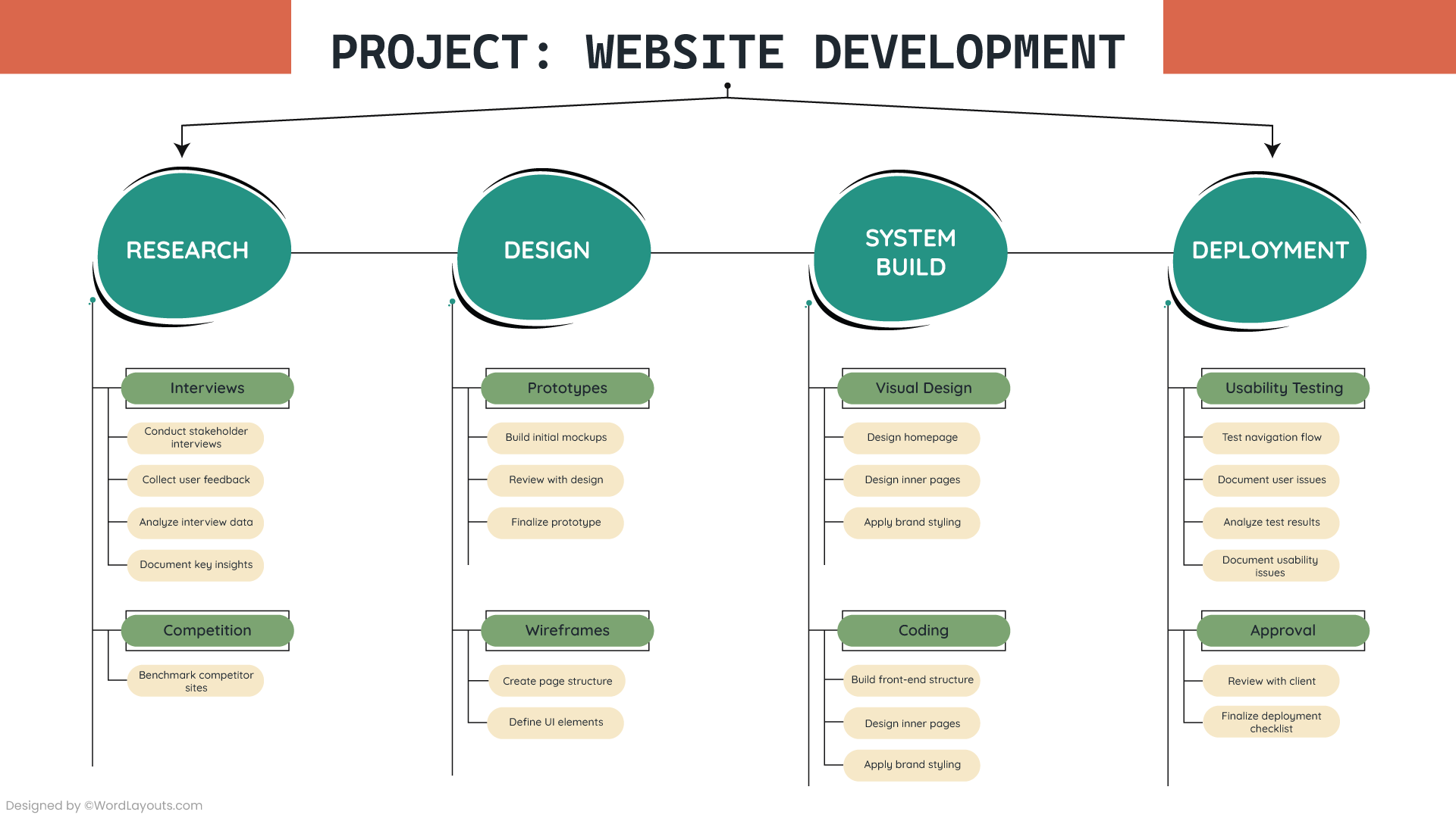 Web System Lifecycle WBS Template - WordLayouts