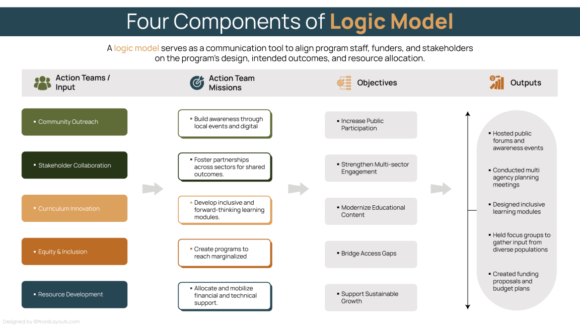 Free Logic Model Templates (Word, PowerPoint)